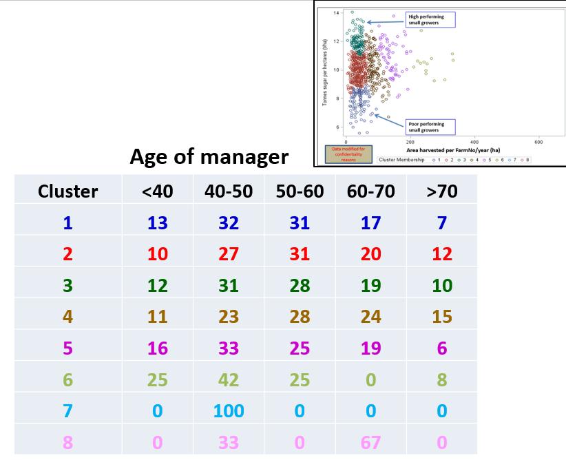 Figure 8: Demographic data (% of cluster in each age group) for each cluster for cane yield from 2005 to 2013 Age of the managers of the FamSplits was an important factor affecting cane yields.