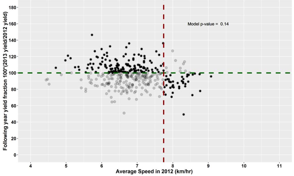 Figure 25: 60-80 t/ha The effect pf average speed in 2012