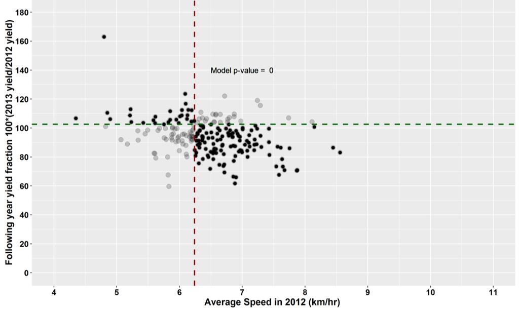 Figure 26: 80-100 t/ha The effect of average speed in 2012