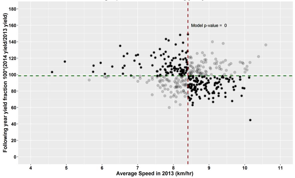 Figure 27: 60-80 t/ha The effect of average speed in 2013 on following year yield fraction with Cate-Nelson analysis Figure 28: 80-100 t/ha The