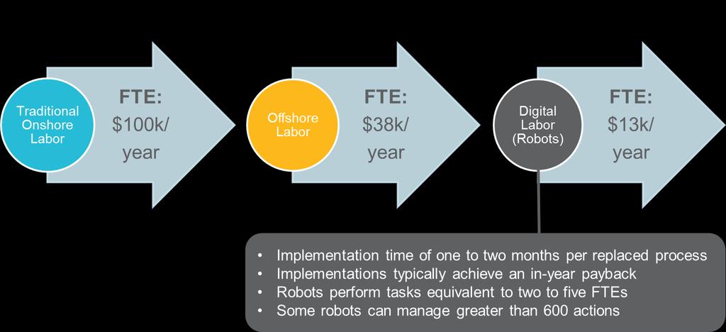 Calibration of FTE Savings RPA is a cost-savings initiative akin to traditional moves to