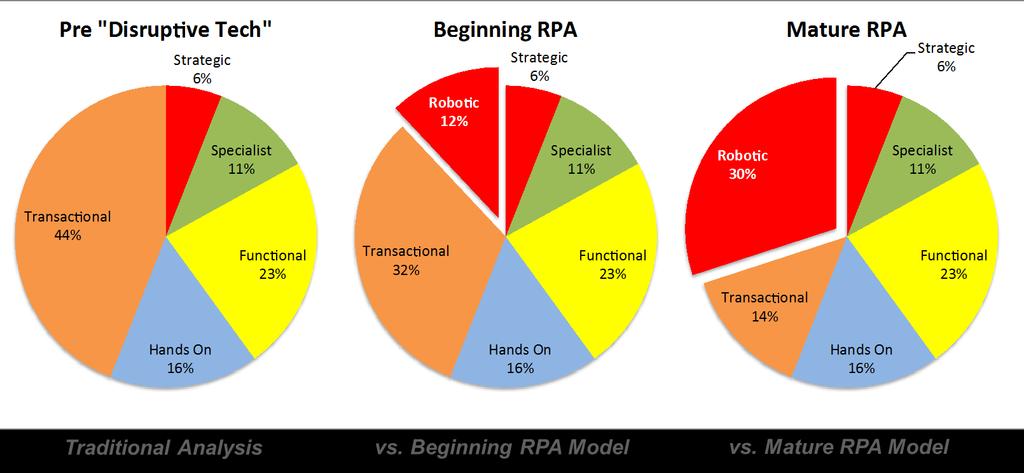 Build the Case (Cost out RPA Volume) (Example) Baseline without RPA and contrast cost/benefit of