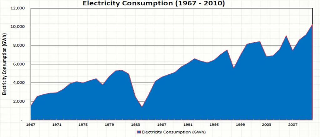 Current Energy Supply Situation Average growth of 7% over the last 10 years Source: Worldbank Peaks of 1,654 MW in April 2011 Average
