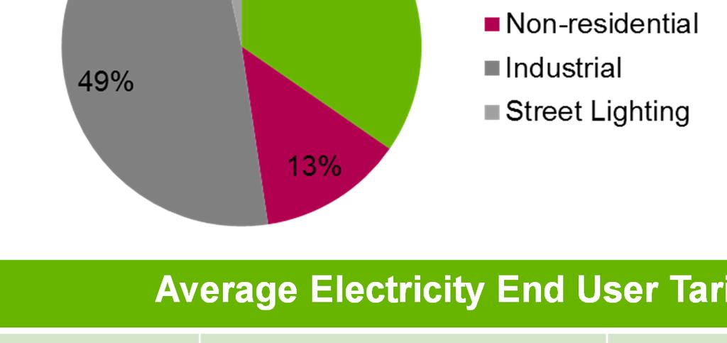 0 % Average Electricity End User Tariff (Cent/kWh) 2009 2010 2011