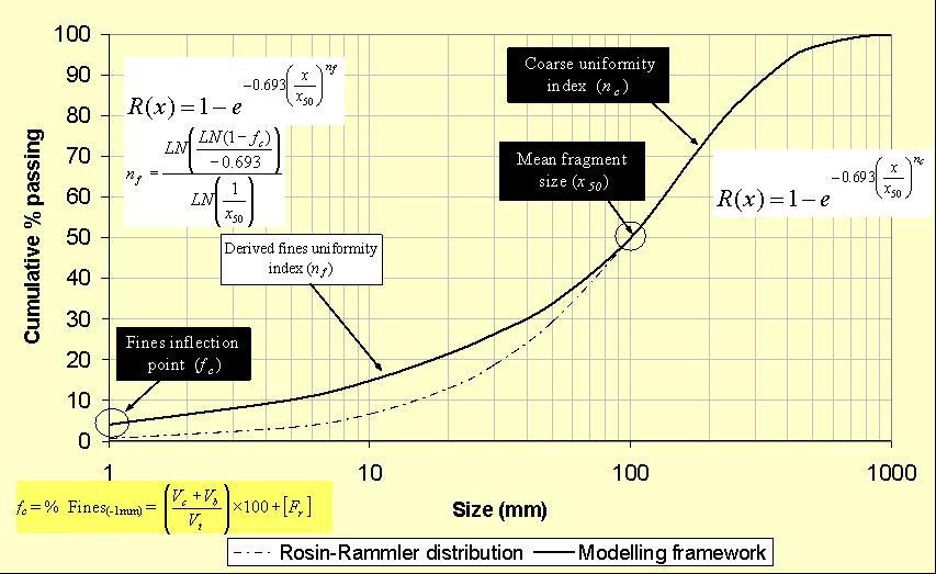 Figure 2. Onederra and Esen s model 3 FEED SIZE EFFECT ON CRUSHERS AND SAG MILLS Primary crushers are sensitive to oversize rocks because they cause hang-ups and also increase the power draw.