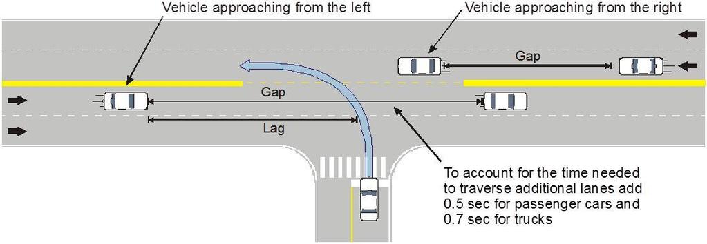 Example Guidelines Acceptable Gap Distance Time Gap (t g ) (seconds) at design speed of major road Design