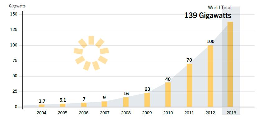 2 Figure 1.1 Solar photovoltaic global capacity in the last decade [1] 1.