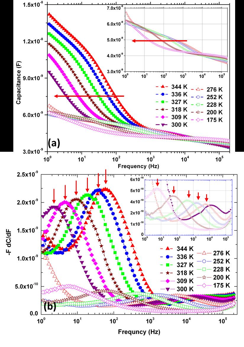 126 Figure 3. (a) CF at various Temperatures for Perovksite based solar cell.