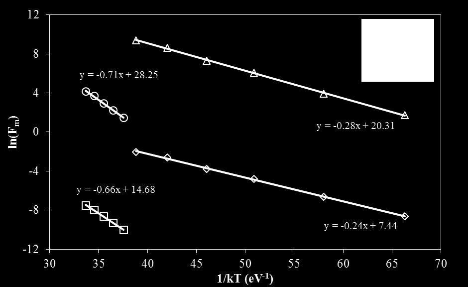 127 Figure 4. Arrhenius plot of the differential capacitance peak frequencies vs.
