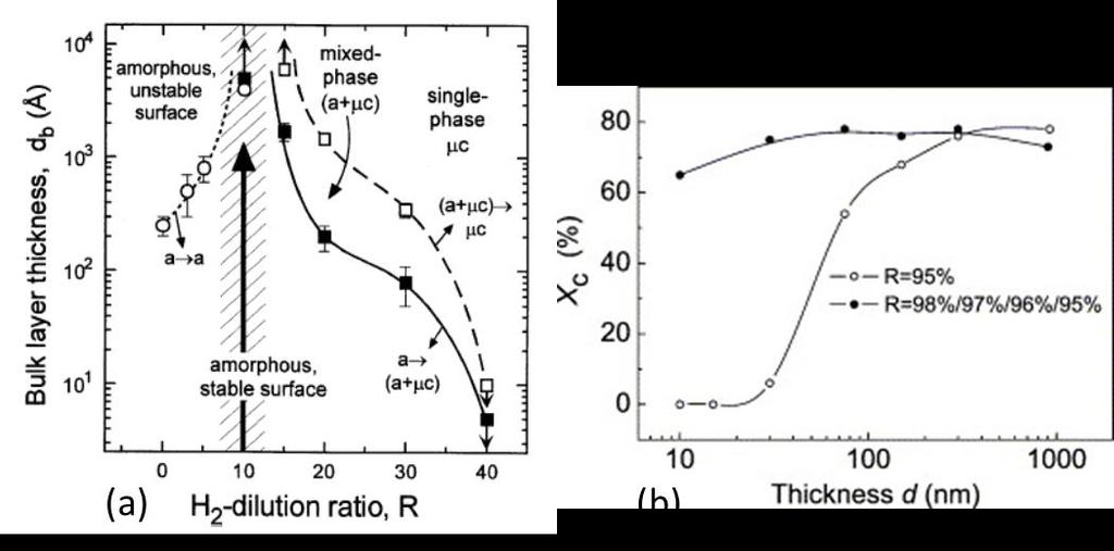 14 restrained [59, 60]. Figure 2.7b shows the depth profile with constant dilution and profiled dilution. Crystallinity is controlled around 60% in case of Hydrogen profile. Figure 2.7 (a) Material phase diagram [13] and (b) Depth profile with crystallinity in nc-si:h films [60] Power Grading Han et.