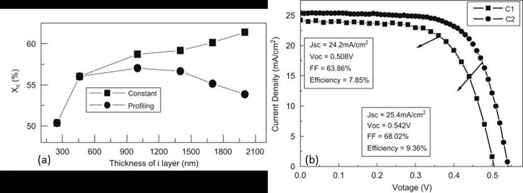 Films become more crystalline with increasing in power, so the crystallinity can be reduced by decreasing the power (Figure 2.8a).