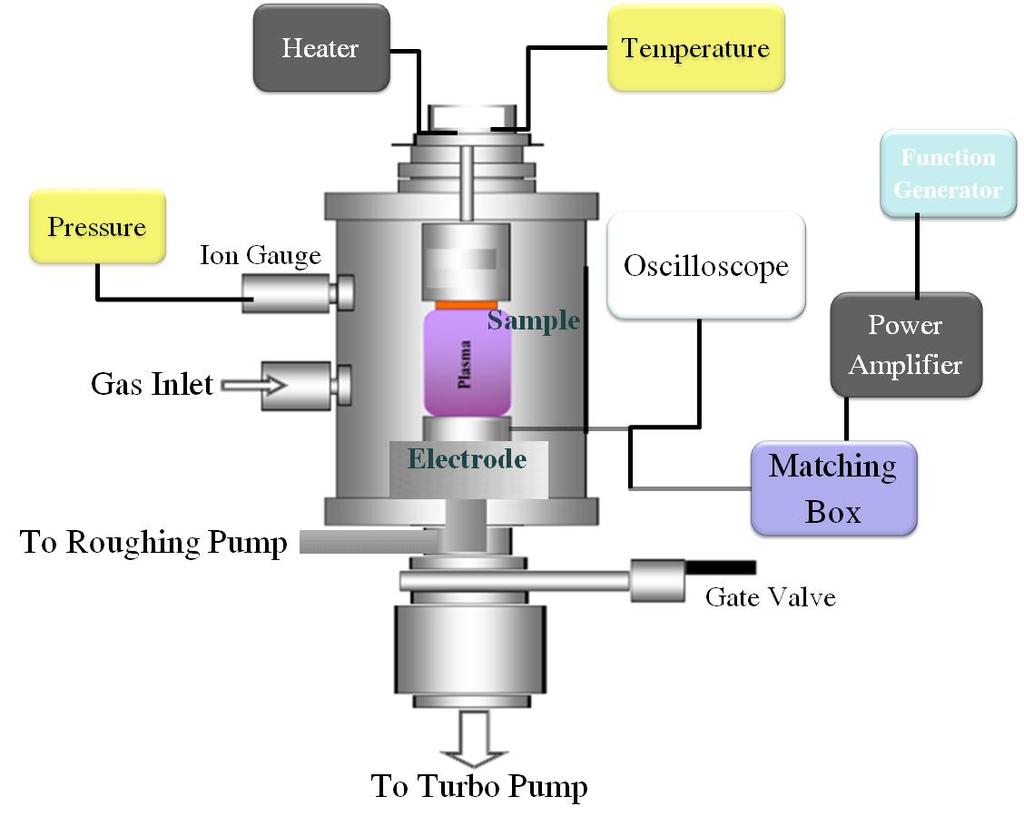 33 Figure 3.2 Schematic of PECVD reactor Figure 3.
