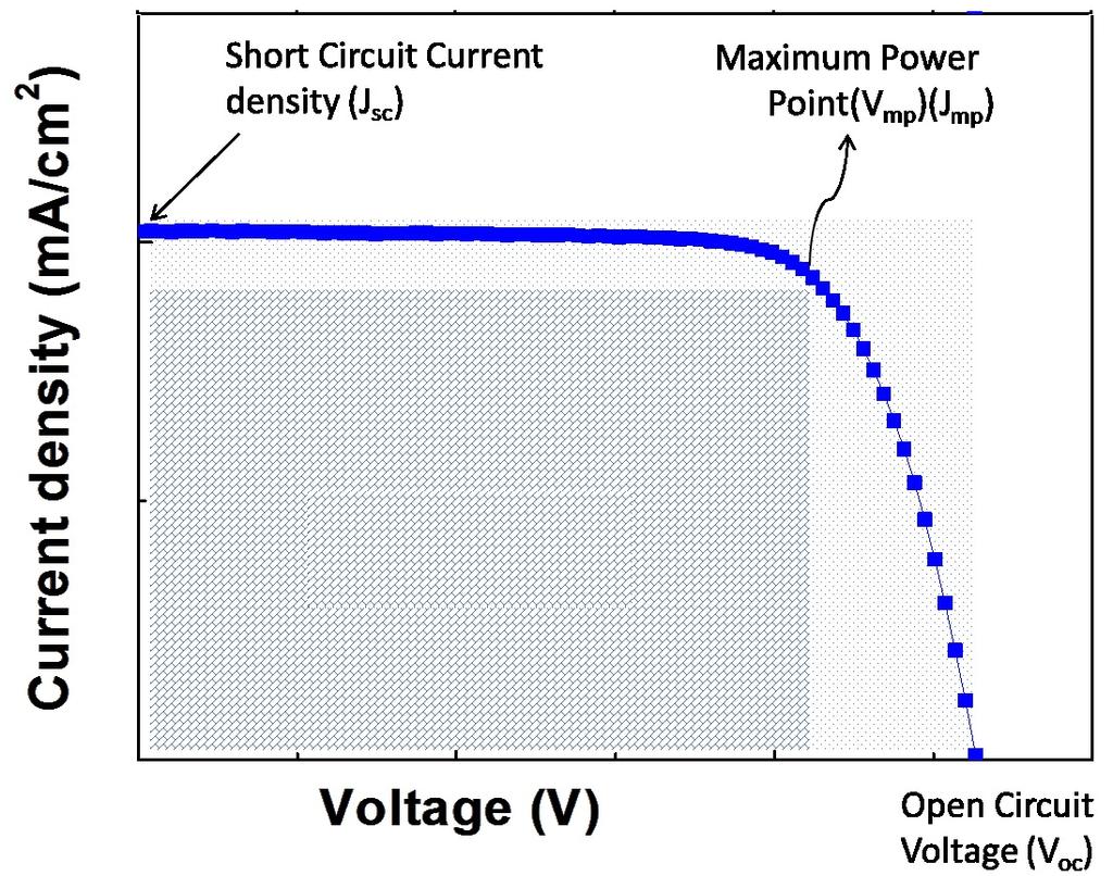 44 3.2.6 Current-Voltage (IV) Characteristics The IV experiment is the most important tool for characterizing a solar cell and it helps in evaluating power conversion efficiency (PCE). Figure 3.