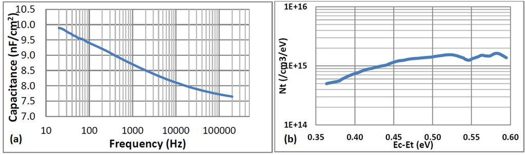 53 Figure 3.22 (a) Capacitance Vs Freq. (b) Defect Profile for nc-si sample measured at room temperature [110] 3.2.10 Capacitance-Frequency vs.