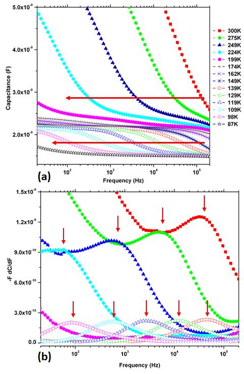 83 Figure 4.28 (a) CFT data for nc-sige:h solar cell (XGe=0.35).