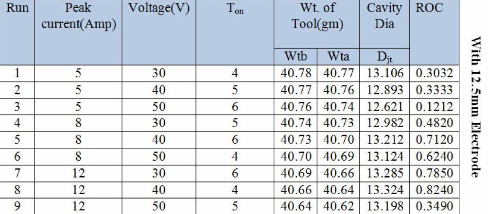Table 6: Observed Values of ROC with Cryogenic Cooled Electrode values of S/N ratios for overcut at different levels are plotted in Figure 3.