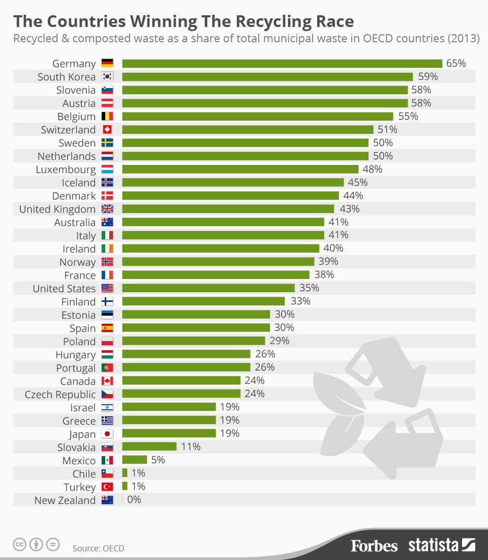 2. Global data on waste generation and recycling Figure 1.