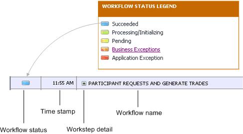 Workflow Status Bar Monitor show the current status for each workflow that was processed during the selected period.
