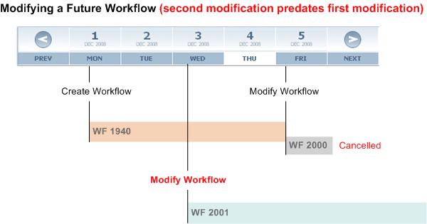 The following scenario shows what happens if you make another modification to a future workflow occurrence that precedes the first modification.
