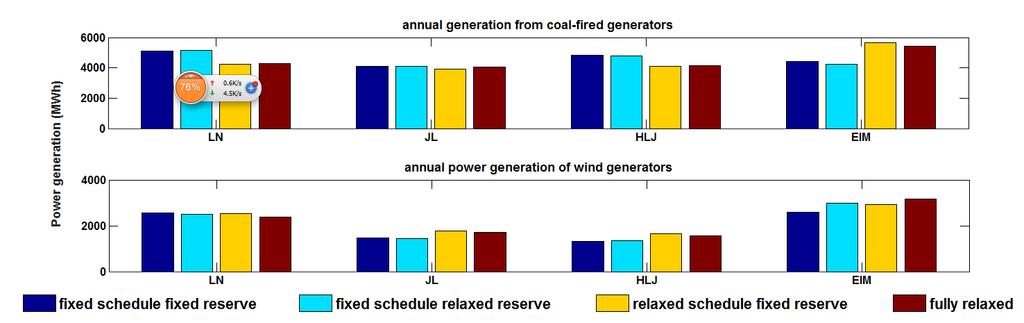 Thermal and Wind Generation Changes