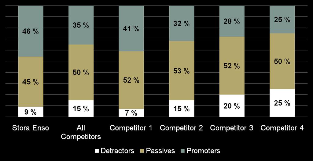 BA Printing and Reading 2011 Net Promoter Score Compared to most frequently