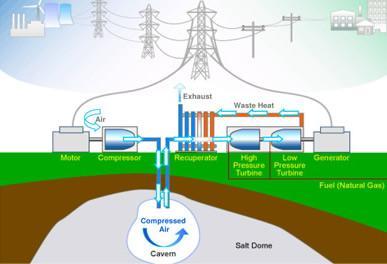 Compressed Air Energy Storage (CAES) - I Consume 1/2 2/3 power generated