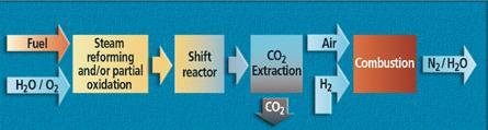 CO 2 abatement Post-combustion capture