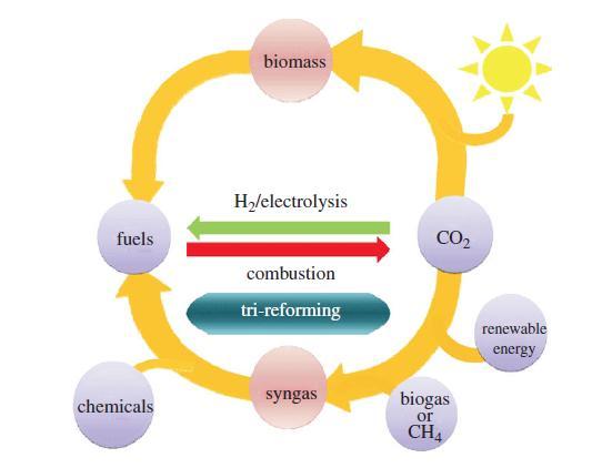 Background (5) Possible solutions: (III) turning of CO 2 into fuels using renewable