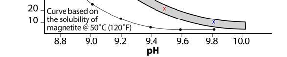 Dooley-Aspden ph curve with KCPS values overlayed Condensate Iron (ug/l) downstream CPP 60.