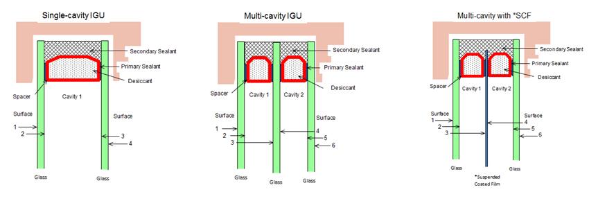 Spacer options for Multi-cavity IGs Multi-cavity IGs can have a number of spacer designs Center glass lite(s) using spacer(s) for each cavity Center glass lite(s) using