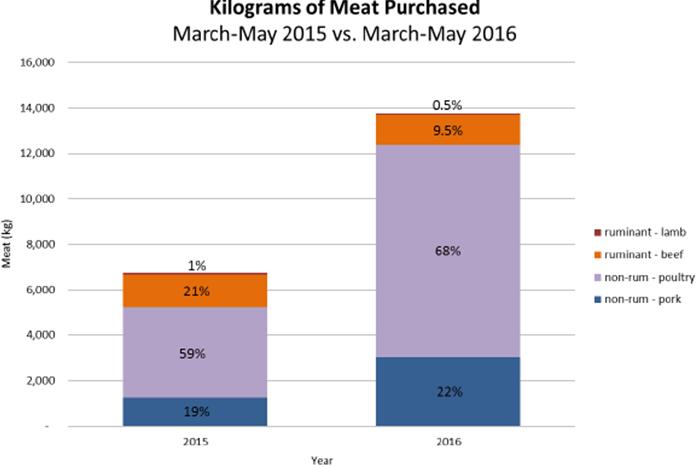 meat Proportion of ruminant meat decreased from 22% to 10%