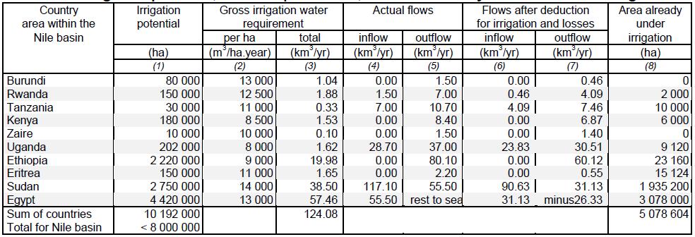 Irrigation water requirements (IWR) By dividing the available water by the gross irrigation water requirement the maximum irrigated area was calculated.