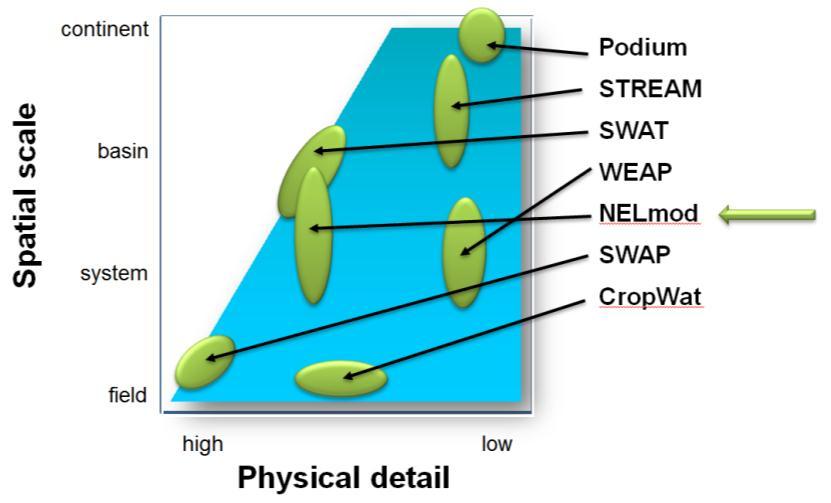 Figure 15: Relation between spatial scale and physical detail. The green ellipses show the key strength of some well-known models.