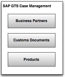 Introduction The Case Management document demonstrates the process of implementing SAP Global Trade Services Case Management in integration with Compliance Management services Sanctioned Party List