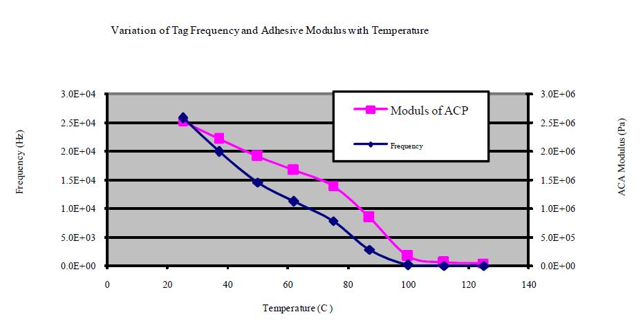 Table 4: Effect of temperature on ACA modulus and tag frequency Temperature ( 0 C) ACA Modulus Frequency (Hz) 25 37 50 62 75 87 100 112 125 2.58E6 1.99E6 1.46E6 1.12E6 7.84E5 2.80E5 1.