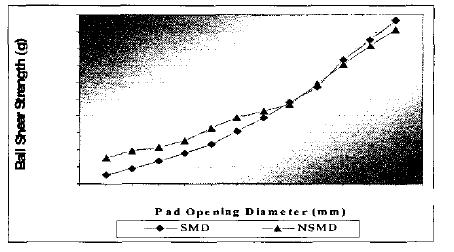 Fig. 41: Effect of shear stress on size (Note: numbers in figures (a) and (b) mean gauge area and aspect ratio, respectively) Using ball shear testing for solder mask defined (SMD) and