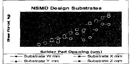 42: Variation of solder shear strength with pad diameter From a study it is found (Rogers and Hillman 2004) that at the printed circuit board interface solder ball shear strength (g f ) is