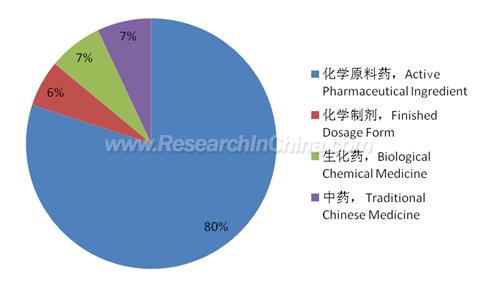China s Pharmaceutical Export by Value, 2009 Source: General Administration of Customs, ResearchInChina China has many chemical pharmaceutical manufacturers, and the whole industry features a low