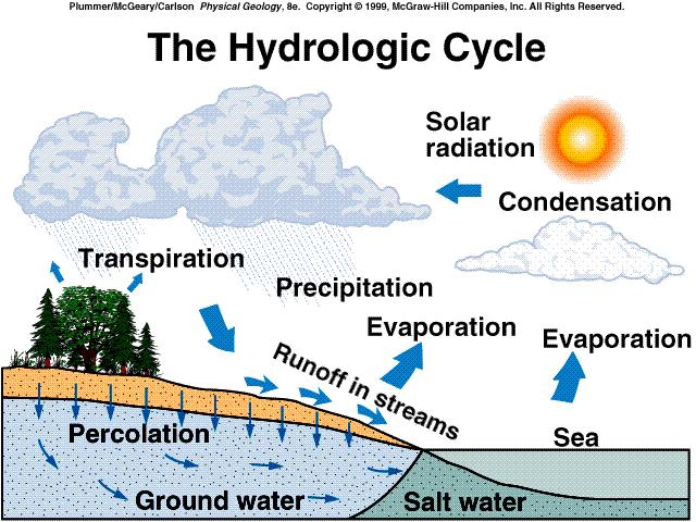 Groundwater Chapter 10 I. Importance of groundwater A.