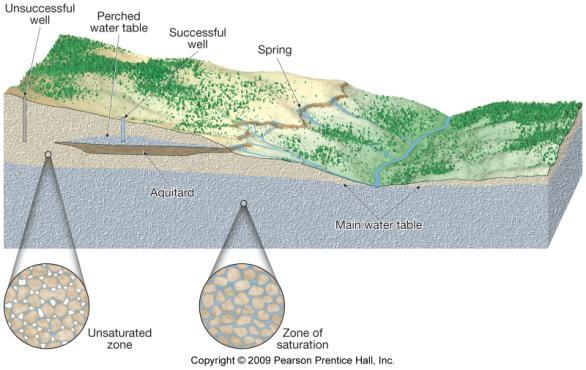 Zone of Saturation Formation - Water not held as soil moisture percolates downward Water reaches a zone (place) where all open pore spaces are completely filled with water (no air) Water within the
