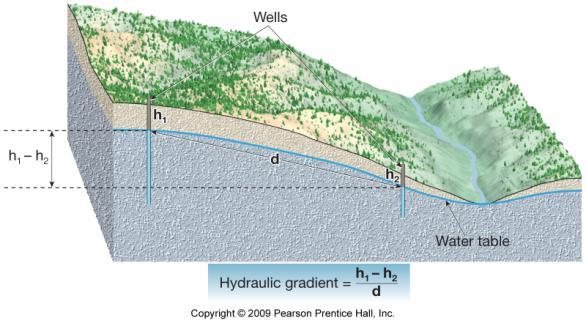 Groundwater Flow - Darcy s Law Groundwater flows very slowly about 6 feet per day in CA s Central Valley.