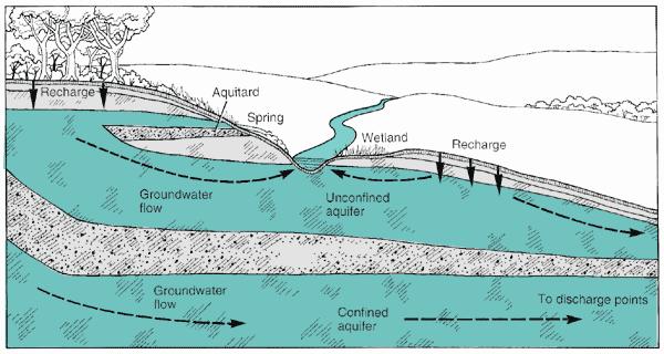 groundwater will increase as the slope of the water table increases III. Movement of groundwater B.