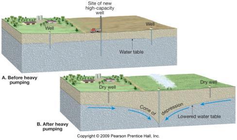 depression in the water table localized drawdown near a well Formation of a cone of depression B. Withdrawal and Recharge Recharge water flowing into the aquifer.