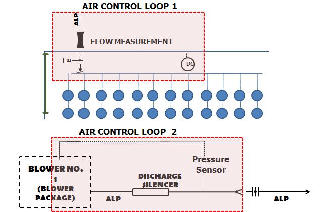 Process Control DO concentration is critical
