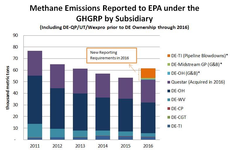 Greenhouse Gas Reporting Program Regulatory Reporting and Corporate Inventory Dominion Energy is required to report methane emissions, along with other GHGs, from our natural gas and electric