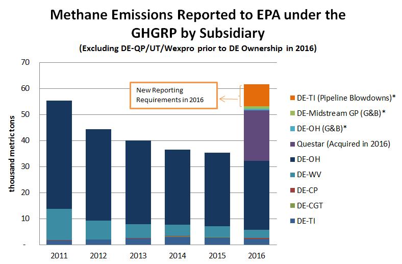 Subsidiaries with an asterisk (*) indicate a new reporting requirement in 216. Historical emissions from Questar under previous ownership are also provided.