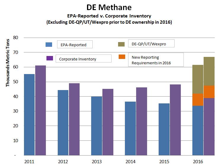 Transmission Pipeline Blowdown Emissions The additional 216 increase in methane emissions