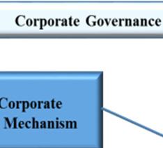 governance mechanism clearly differentiates the role and authority to directors, shareholders and managers  This study hypothesized that clear company policies and objectives and clear role and