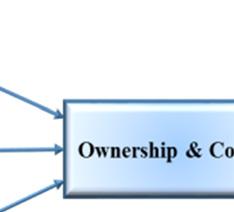 company and effective corporate governance mechanismm towards the elimination of ownership and control. For this study, the questionnaire was adopted to measure the above parameters.