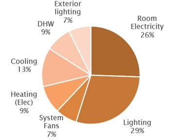 HVAC systems represent 57% or 32 kbtu/ft 2 of the overall energy